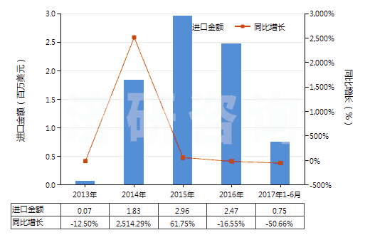 2013-2017年6月中國(guó)釔的其他化合物(HS28469096)進(jìn)口總額及增速統(tǒng)計(jì)